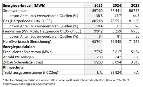 Energiekennzahlen Verwaltungsbericht