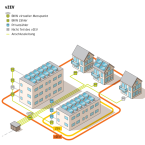 Solarstrom gemeinschaftlich nutzen